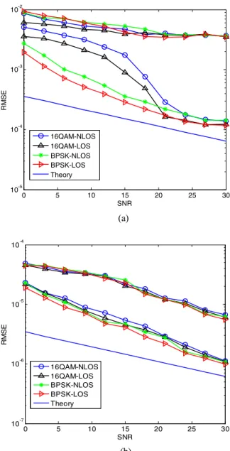 Fig. 6. RMSEs of (a) RCFO and (b) STO estimations versus SNR, in stationary multipath fading channels,  = 0.02 and δ = 20ppm.