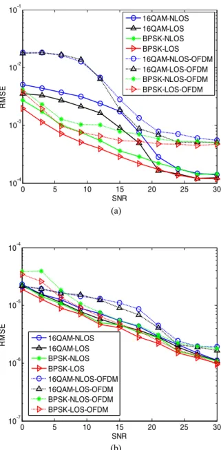 Fig. 7. NMSE comparisons for (a) different modulation schemes with 512- 512-point DFT, and (b) different DFT 512-points for BPSK case.