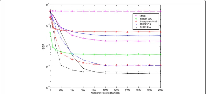 Figure 1 SER performance versus the received symbol size ( —: coherent, - - -: differential).