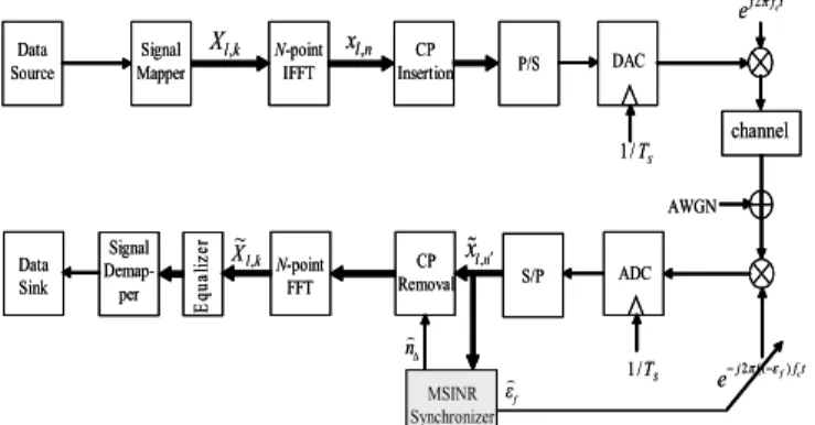 Fig. 1.  A simplified OFDM system model. The MSINR synchronizer oper- oper-ates in frequency domain by utilizing the FFT operations