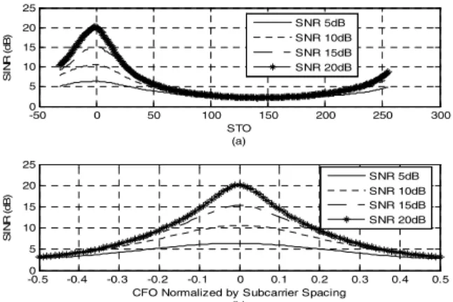 Fig. 2.  The estimated SINR profiles against the STO and CFO in a multipath fading channel are shown in (a) and (b), respectively