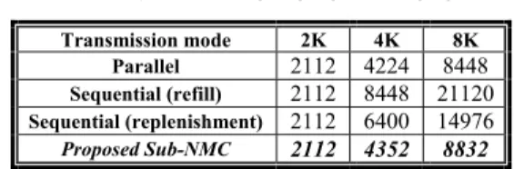 TABLE III.   HARDWARE COST OF PARALLEL AND SUB-NMC MODE  DETECTION SCHEMES