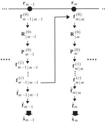 Fig. 1. The update order of estimates in the proposed recursive algorithm at each symbol block m.