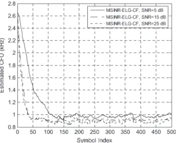 Fig. 18. Acquisition time of the MSINR CF synchronizer under various SNRs. NDF = 0.035