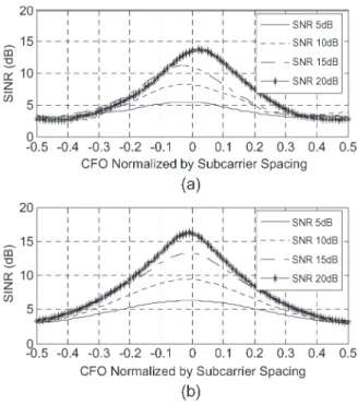 Fig. 6. SINR estimations of (14) and (17) against various CFOs, under the time-variant channel, are shown in (a) and (b), respectively