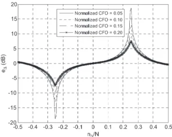 Fig. 9. Theoretical S-curve e Δ of the ST synchronizer under various CFOs.