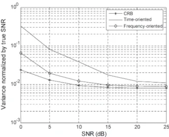 Fig. 11. MSEs of the compared ST synchronizers against the SNR. NDF = 0.0. CFO = 0.1.