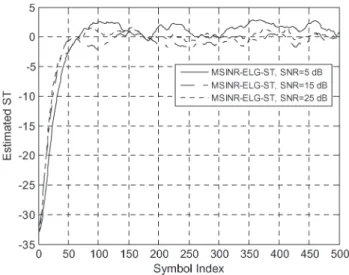 Fig. 15. MSEs of the compared CF synchronizers against the SNR. NDF = 0.0. CFO = 0.1.