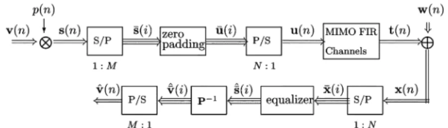 Fig. 1. MIMO SC-ZP block-transmission baseband model with periodic precoding.