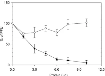 Fig. 4. Quantitative representation of dosage-dependent competitive blocking assay of viral infection by the puriﬁed recombinant EStag9 proteins (d) and BSA (s)