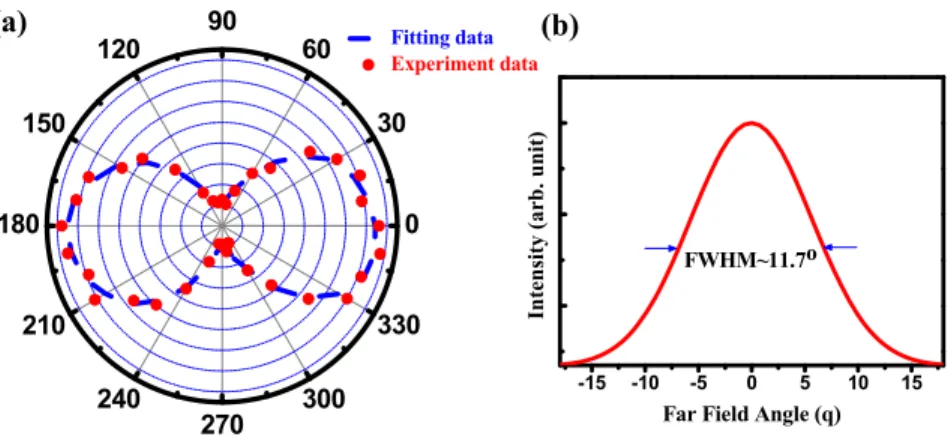 Fig. 10. (a) The polarization characteristics of the GaN VCSEL above the threshold. The experiment data is symbolized  by red dots, and the blue dashed line is the fitting result