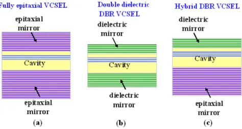 Fig. 2. Three kinds of GaN-based VCSEL structures: (a) VCSELs with fully epitaxial DBR