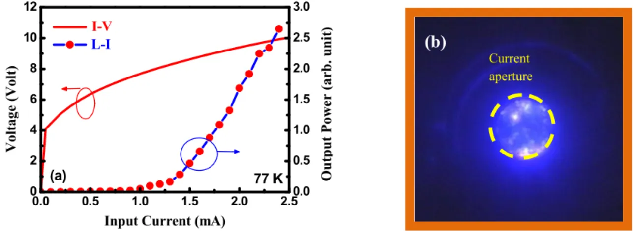 Fig. 8. (a) The laser output intensity as a function of injection current and current-voltage characteristics of GaN-based  VCSEL under the CW condition at 77K
