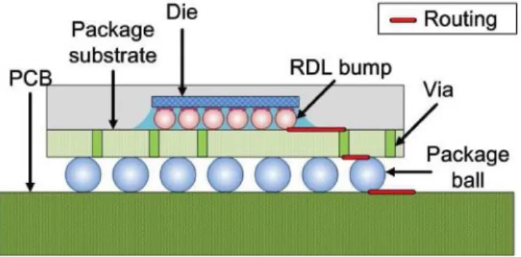 Fig. 1. Cross section of the platform: signal trace traveling through three interfaces including RDL bumps, package balls, and PCB.