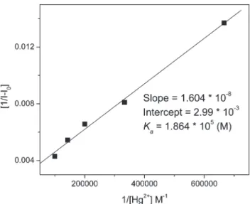 Fig. 6 Fluorescence intensity (650 nm) of MS1 (4 μM) ( ■ ), and after addition of Hg 2+ (60 μM) ( ) in an acetonitrile–water (v/v = 9 : 1, 2.5 mM buffer) solution as a function of different pH values