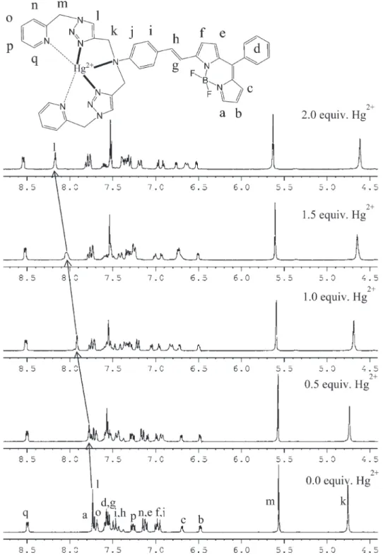 Fig. 7 1 H NMR spectra of MS1 (5 mM) in the presence of different concentrations of Hg 2+ in CD 3 CN.