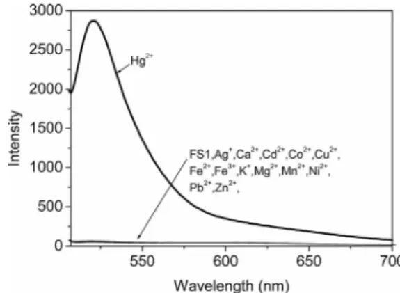 Figure 2. Fluorescence response of FS1 (30 μ m) to various metal cations (30 μ m) in methanol