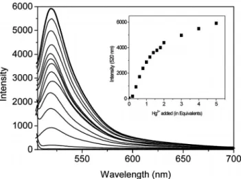 Figure 3. Fluorescence response of FS1 (30 μ m) to various equiva- equiva-lents of Hg 2+ in methanol