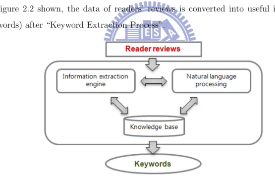 Figure 2.2: The keyword extraction process