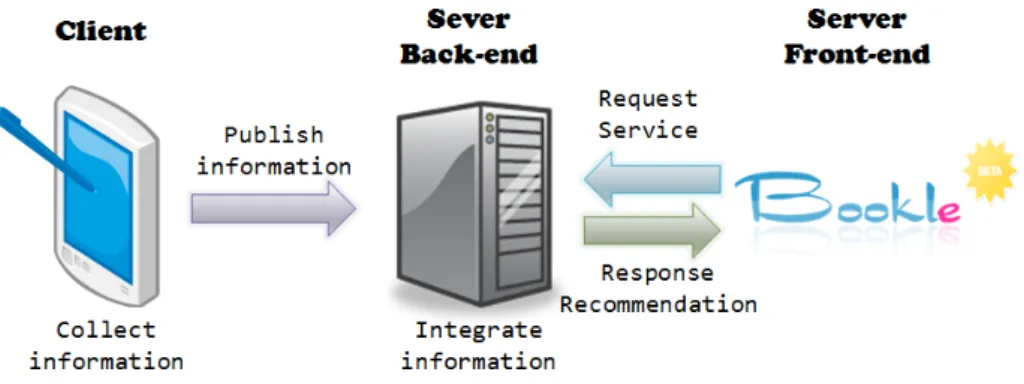 Figure 3.1: Bookle system overview