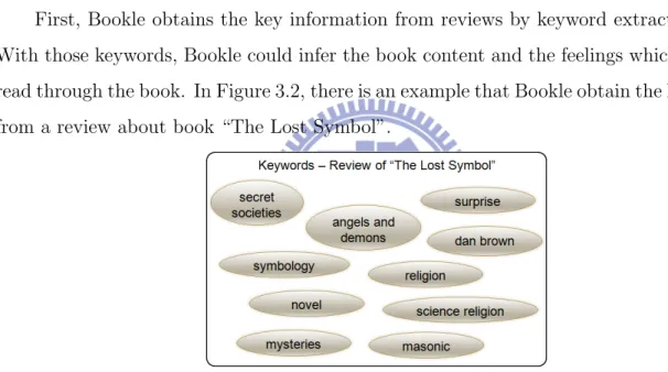 Figure 3.2: The keywords of a review of “The Lost Symbol”.