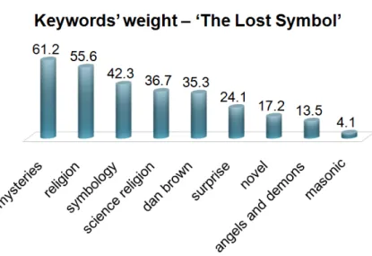 Figure 3.3: The weight of the keywords in the book “The Lost Symbol”.