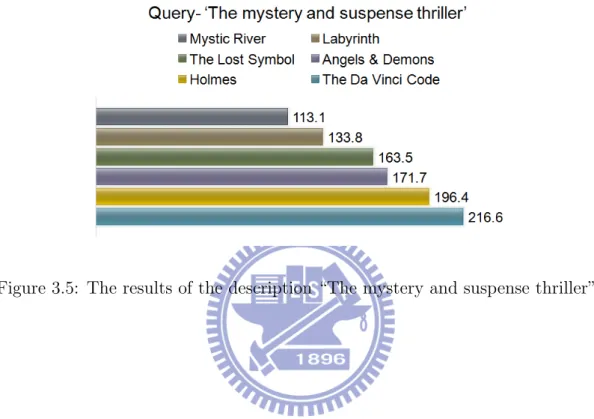 Figure 3.5: The results of the description “The mystery and suspense thriller”.