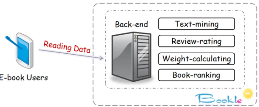 Figure 4.1: The Architecture of Server Back-end
