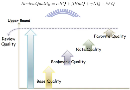 Figure 4.3: Review Quality Measurement