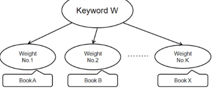 Figure 4.4: The Weight for Keywords