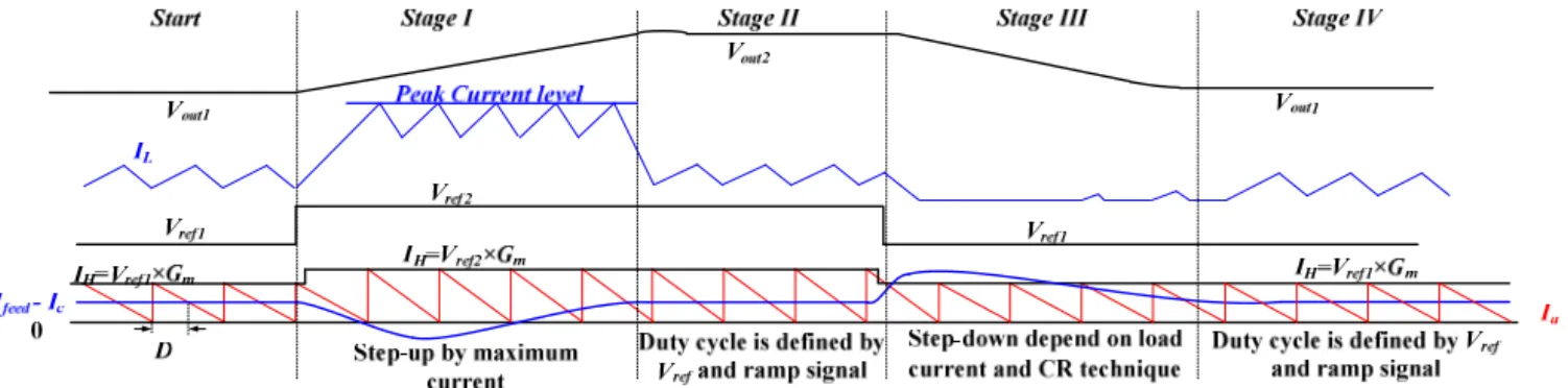 Fig. 6. The timing diagram of the proposed LED driver circuit with FRT technique. Stage  III:  when  the  reference  voltage  V ref is  decreased  instantly  from  V ref2   to  V ref1 ,  the  error  current  I c   by  G m amplifier  is  instantly  decrease
