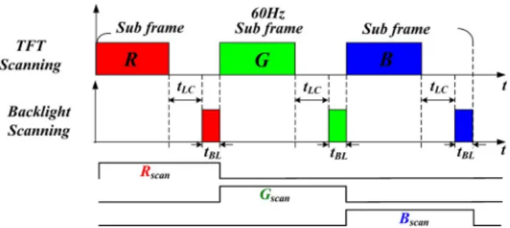Fig. 1. The timing diagram of color sequential technique for the color filterless LCD panel.