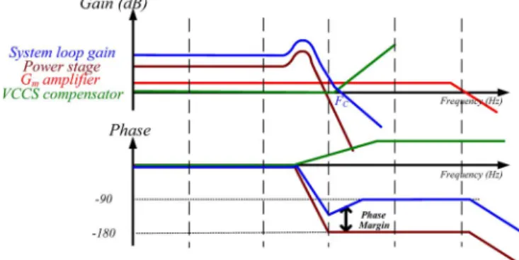 Fig. 12. The Bode plot of the proposed boost converter.
