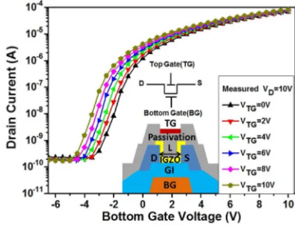 Fig. 1. Curves of drain current I D versus bottom-gate voltage V BG for the