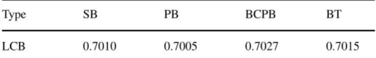 Table 3. Summary of the four bootstrap lower confidence bounds