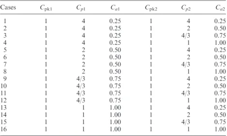 Table 2. Parameter values for two manufacturing suppliers used in the simulation study under C pk1 ¼ C pk2 ¼ 1.00.