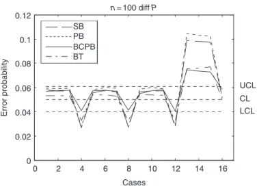 Figure 3. The error probability of four bootstrap methods for ratio statistic under Cpk1 ¼ Cpk2 ¼ 1.00