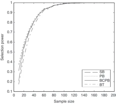 Figure 5. The selection power of the four bootstrap methods for the ratio statistic with sample size n ¼ 10(10)200.0 20 40 60 80 100 120 140 160 180 2000.10.20.30.40.50.60.70.80.91Selection powerSample sizeSBPBBCPBBT