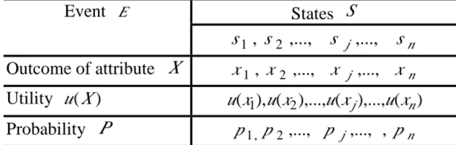 Table 1 The Structure of State, Probability and Attribute