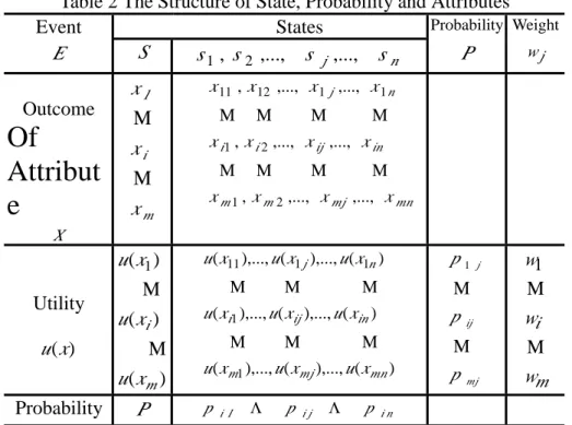 Table 2 The Structure of State, Probability and Attributes