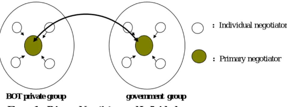 Figure 1.   Primary Negotiators and Individuals