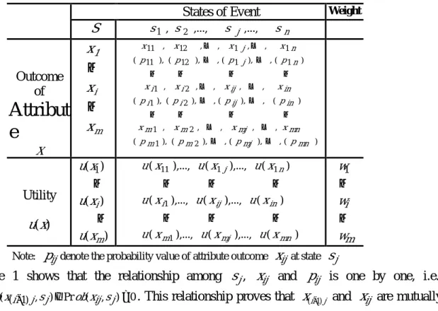 Table  1  shows  that  the  relationship  among  s ,  j x   and  ij p   is  one  by  one,  i.e., ij