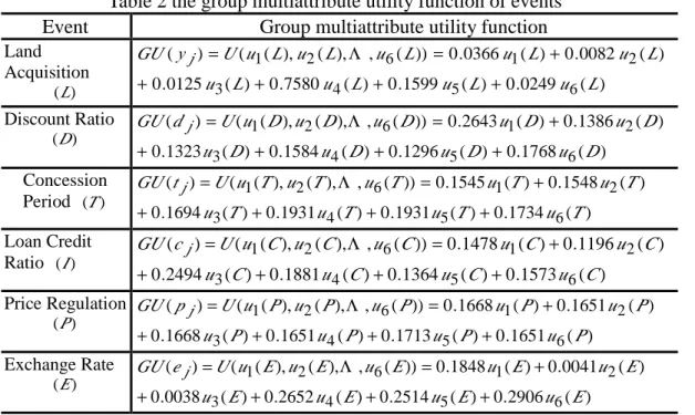 Table 2 the group multiattribute utility function of events