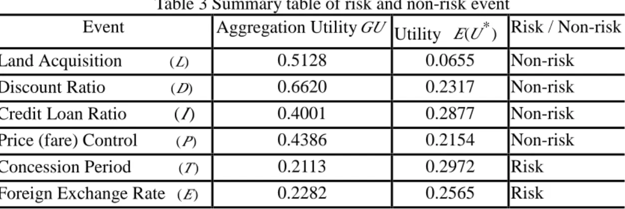 Table 3 Summary table of risk and non-risk event