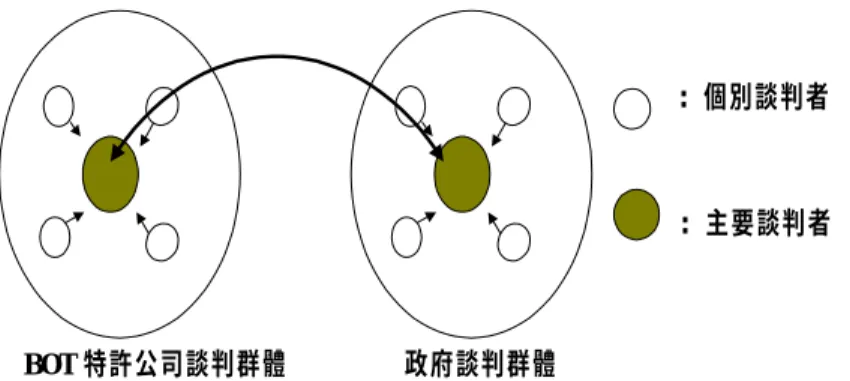 圖 1  談判群體之主要及個別談判者