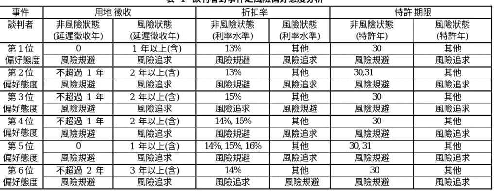 表 4 談判者對事件之風險偏好態度分析 事件 用地 徵收 折扣率 特許 期限 談判者 非風險狀態 (延遲徵收年) 風險狀態 (延遲徵收年) 非風險狀態(利率水準) 風險狀態 (利率水準) 非風險狀態(特許年) 風險狀態(特許年) 第 1 位 0   1  年以上(含) 13% 其他     30 其他 偏好態度 風險規避 風險追求 風險規避 風險追求 風險規避 風險追求 第 2 位 不超過 1  年 2  年以上(含) 13% 其他           30,31 其他 偏好態度 風險規避 風險追求 風險規