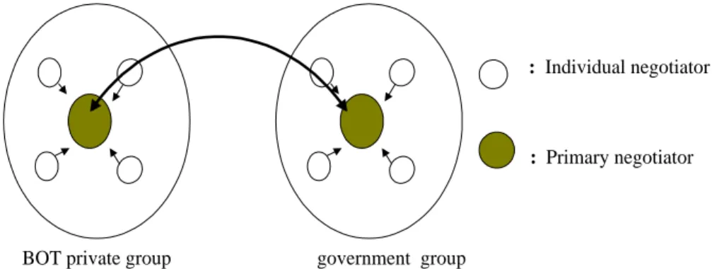 Figure 1.  Primary Negotiators and Individuals
