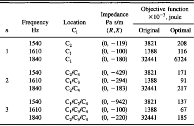 TABLE  I.  Optimal acoustical treatments in  the resonant excitation of  the  two-dimensional  cavity with n = 1, 2, and 3, respectively