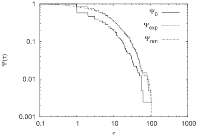 FIG. 2. The AE analysis on the time series of Fig. 1 , for t a = 30. The aging is present and compatible with the renewal  condi-tion