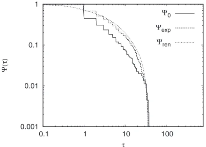 FIG. 4. The AE on the time series of Fig. 3 . The aging effect is compatible with the renewal assumption